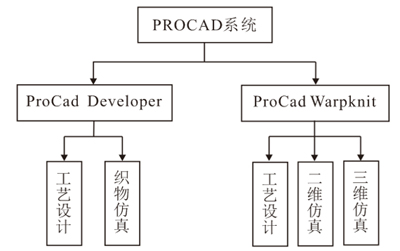 TEXION公司Procad系統架構 TEXION公司Procad系統架構